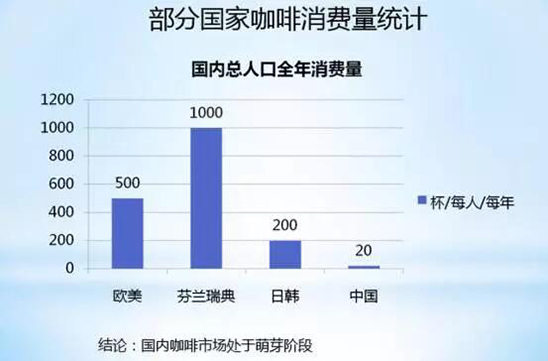 咖啡消費(fèi)分析